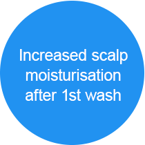 Increased scalp moisturisation after 1st wash